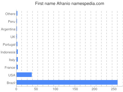 prenom Afranio