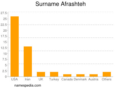 Familiennamen Afrashteh