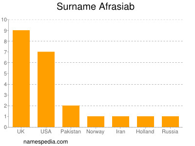 Surname Afrasiab