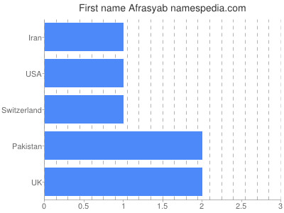 Given name Afrasyab