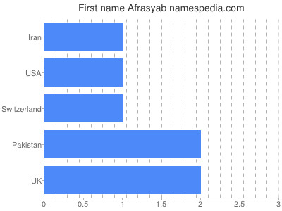 prenom Afrasyab