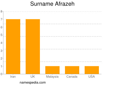 Surname Afrazeh