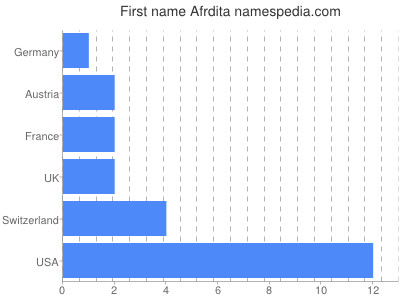 Vornamen Afrdita