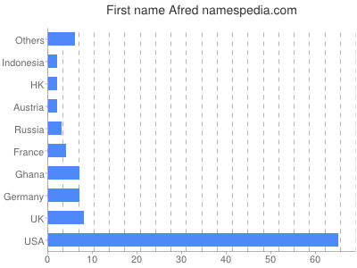 prenom Afred