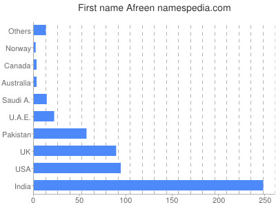 Vornamen Afreen