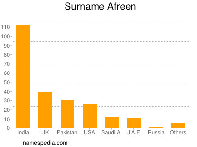 Familiennamen Afreen