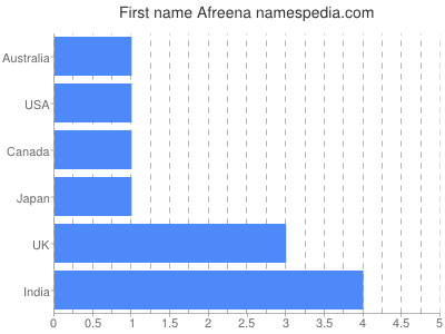 Vornamen Afreena