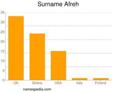 Familiennamen Afreh