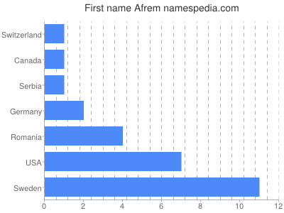 Vornamen Afrem