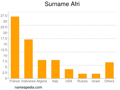 Surname Afri