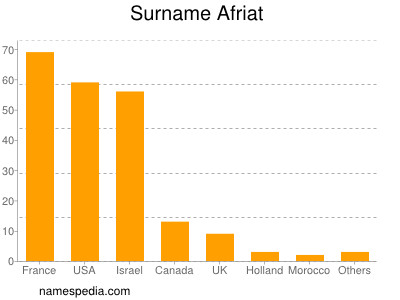 Familiennamen Afriat