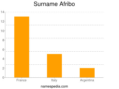 Surname Afribo