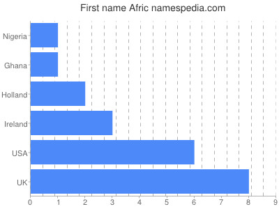 Vornamen Afric