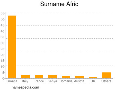 Familiennamen Afric