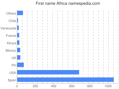 Vornamen Africa