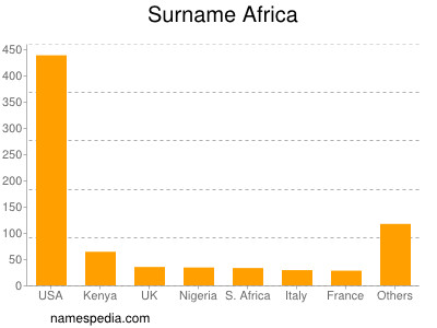 Familiennamen Africa