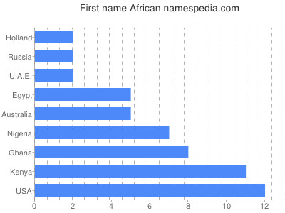 Vornamen African