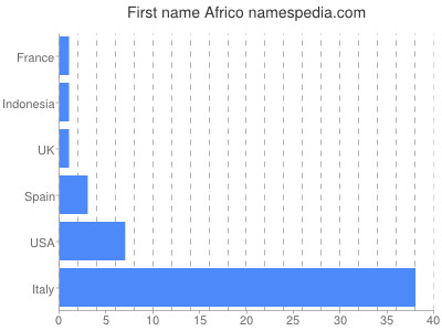 prenom Africo