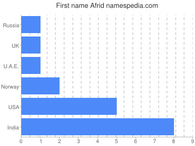 Given name Afrid