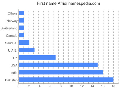 Vornamen Afridi