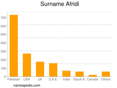 nom Afridi