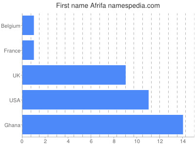 Vornamen Afrifa