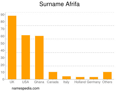 Familiennamen Afrifa