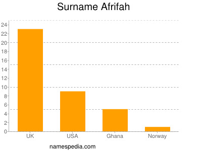 Surname Afrifah