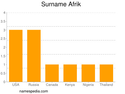 Surname Afrik