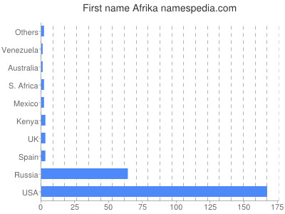 Given name Afrika