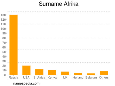 Surname Afrika