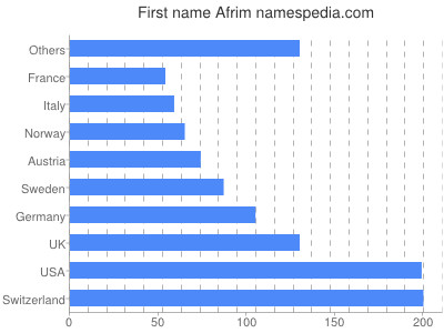 Vornamen Afrim