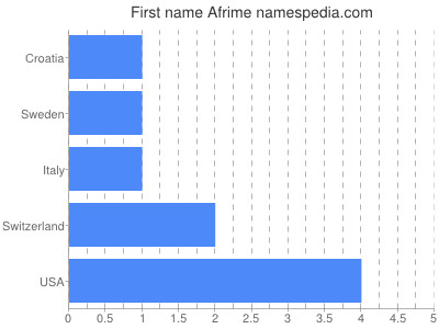 Given name Afrime