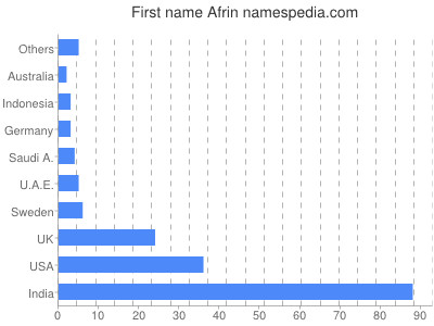 Given name Afrin