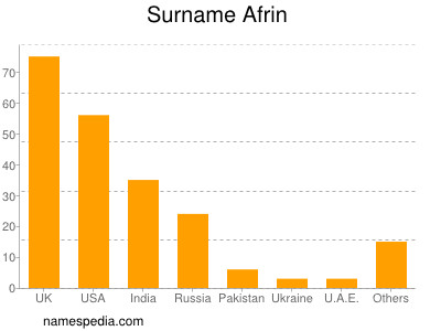 Surname Afrin