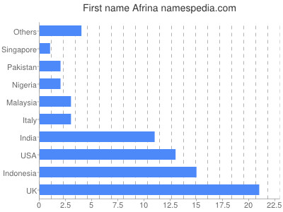 prenom Afrina