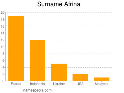 Familiennamen Afrina