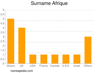 Familiennamen Afrique