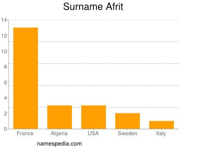 Familiennamen Afrit