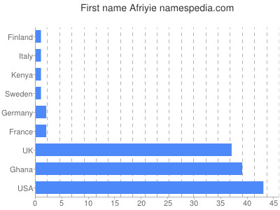 prenom Afriyie