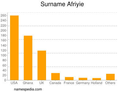 Surname Afriyie