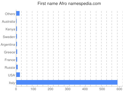 Vornamen Afro