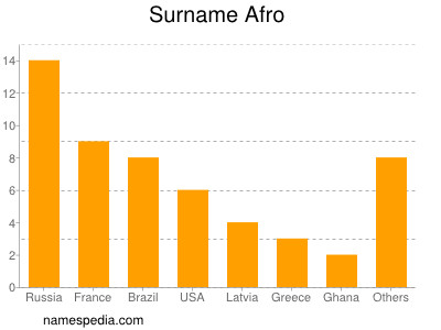 Familiennamen Afro