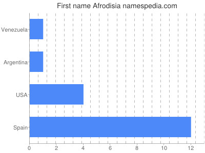 Given name Afrodisia