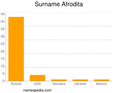 Familiennamen Afrodita