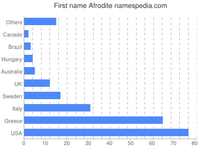 Vornamen Afrodite