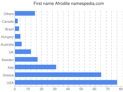 prenom Afrodite