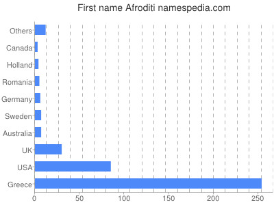 prenom Afroditi