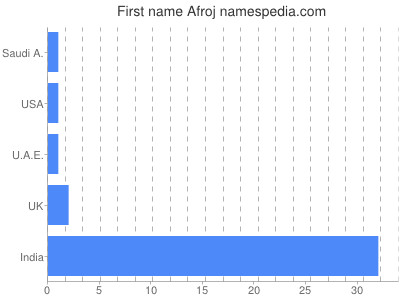 Vornamen Afroj