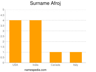 Familiennamen Afroj